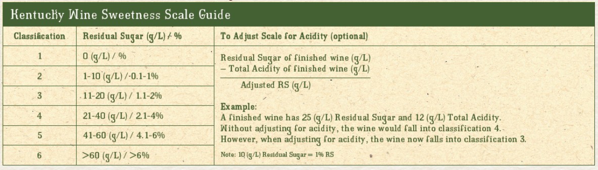kentucky wine sweetness scale